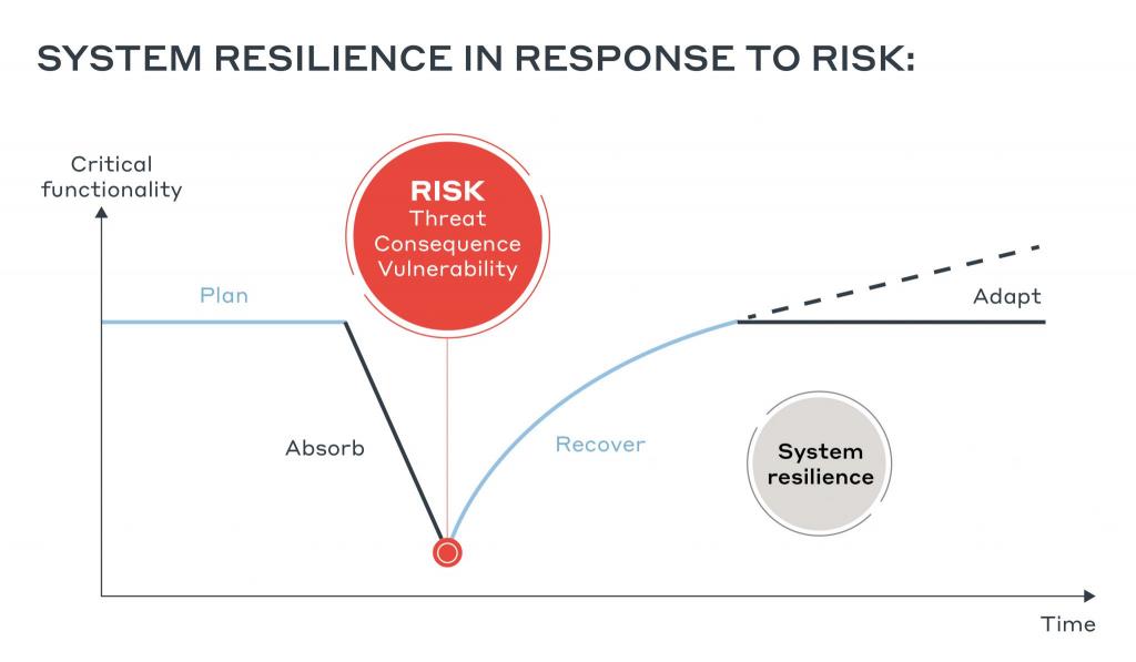 Figure 1: An example of a system responding resiliently to an acute shock. Climate-Resilient Infrastructure Officer Handbook - Global Center on Adaptation (gca.org)