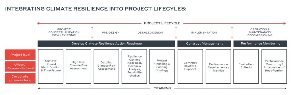 Figure 3: It is critical to integrate climate resilience not only into the pre-design phase of a project, but throughout the entire project lifecycle.